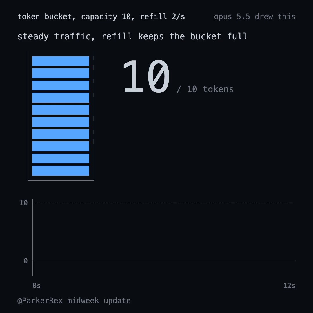 Token bucket rate limiter