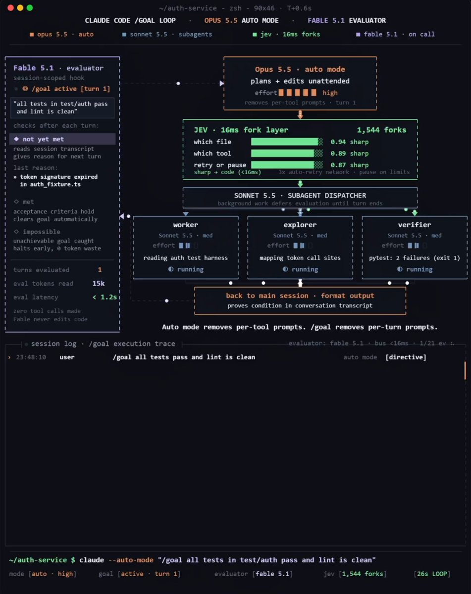 Auto Mode Goal Tree